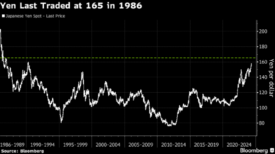 頂尖日元預測機構：日元兌美元將跌至1986年以來最低水平