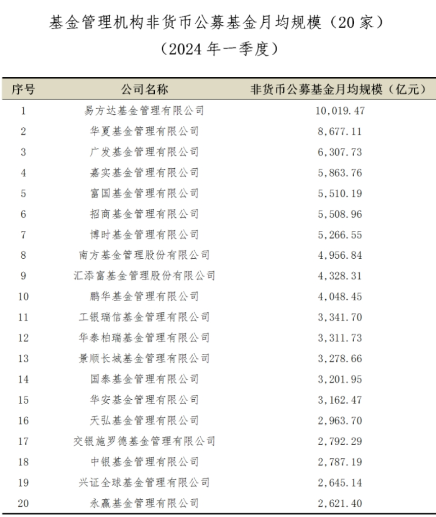 一季度非貨幣公募基金月均規模前20名出爐 易方達 華夏 廣發位居TOP3