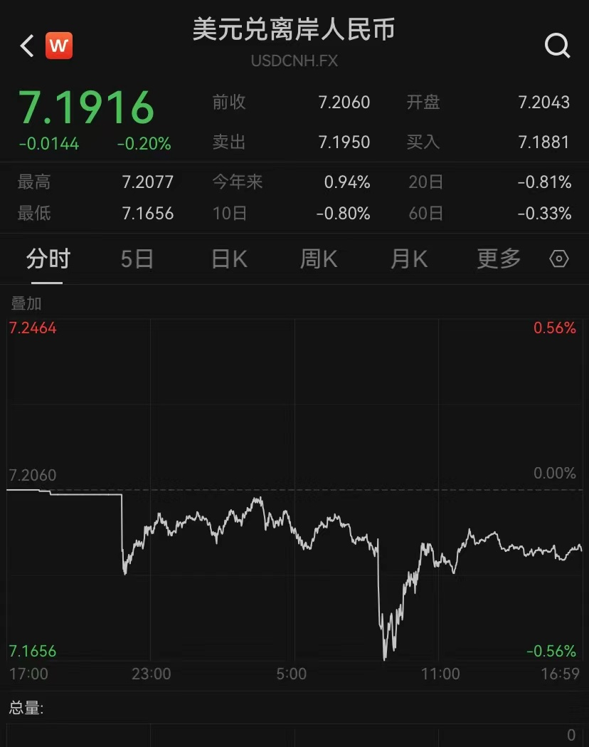 昨夜，人民幣大漲，中國資產飆升！