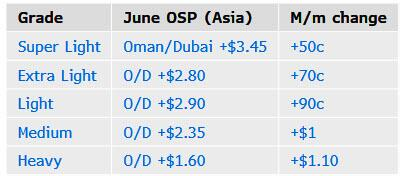 沙特連續三個月對亞洲漲價，油價觸底了嗎？