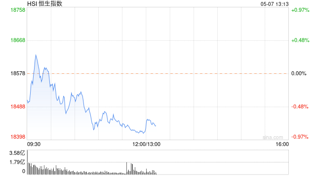 午評：港股恒指跌0.85% 恒生科指跌1.98%科網股領跌大市