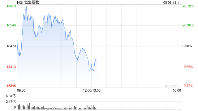 午評：港股恒指跌0.37% 恒生科指跌0.63% 內房股領跌兩市