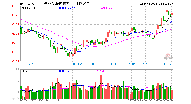 重振旗鼓！小米集團股價創年內新高，港股互聯網ETF（513770）早盤飆漲2.41%