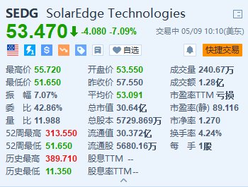 SolarEdge跌超7% Q1收入大幅下滑且次季指引遜預期