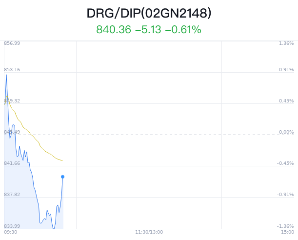 DRG/DIP概念盤中拉升，ST易聯眾漲3.82%