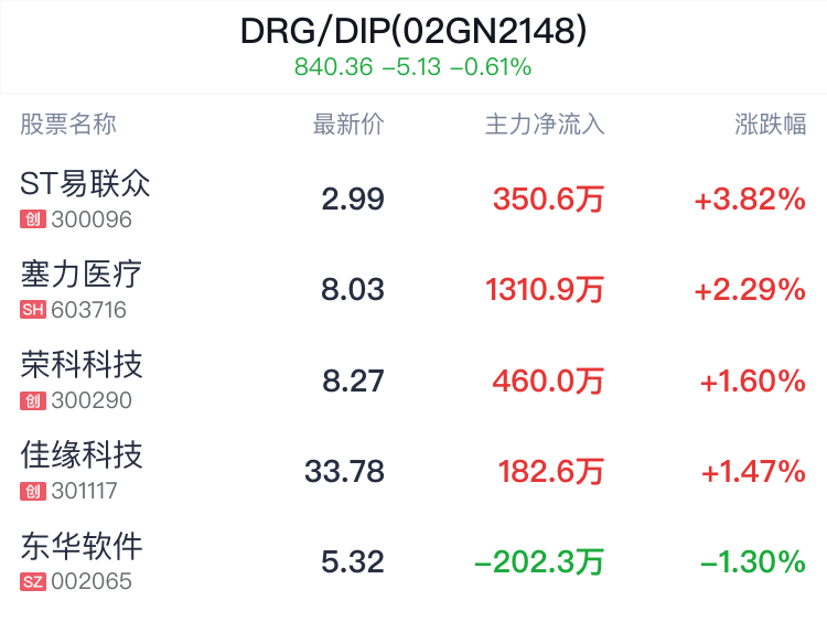 DRG/DIP概念盤中拉升，ST易聯眾漲3.82%