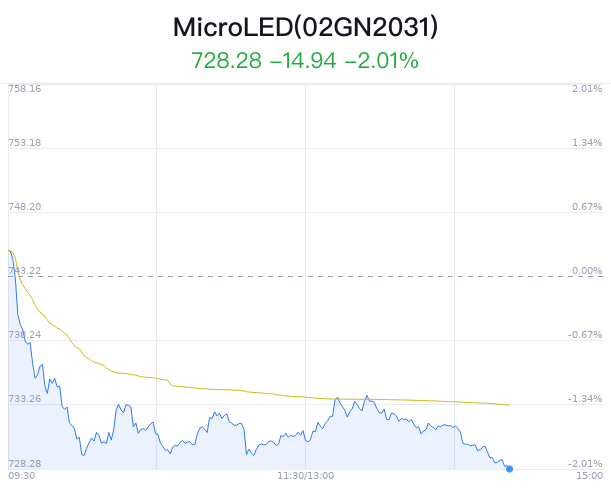 MicroLED概念盤中跳水，深天馬Ａ跌1.72%