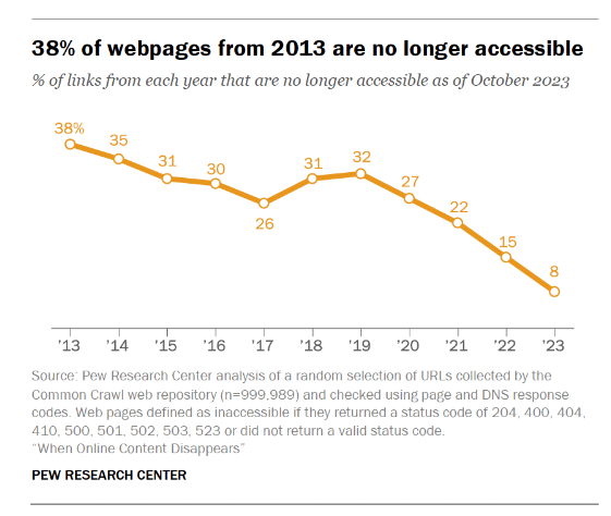 在線內容難逃“短命”結局：研究發現 2013 年的網頁有 38% 當前已無法訪問